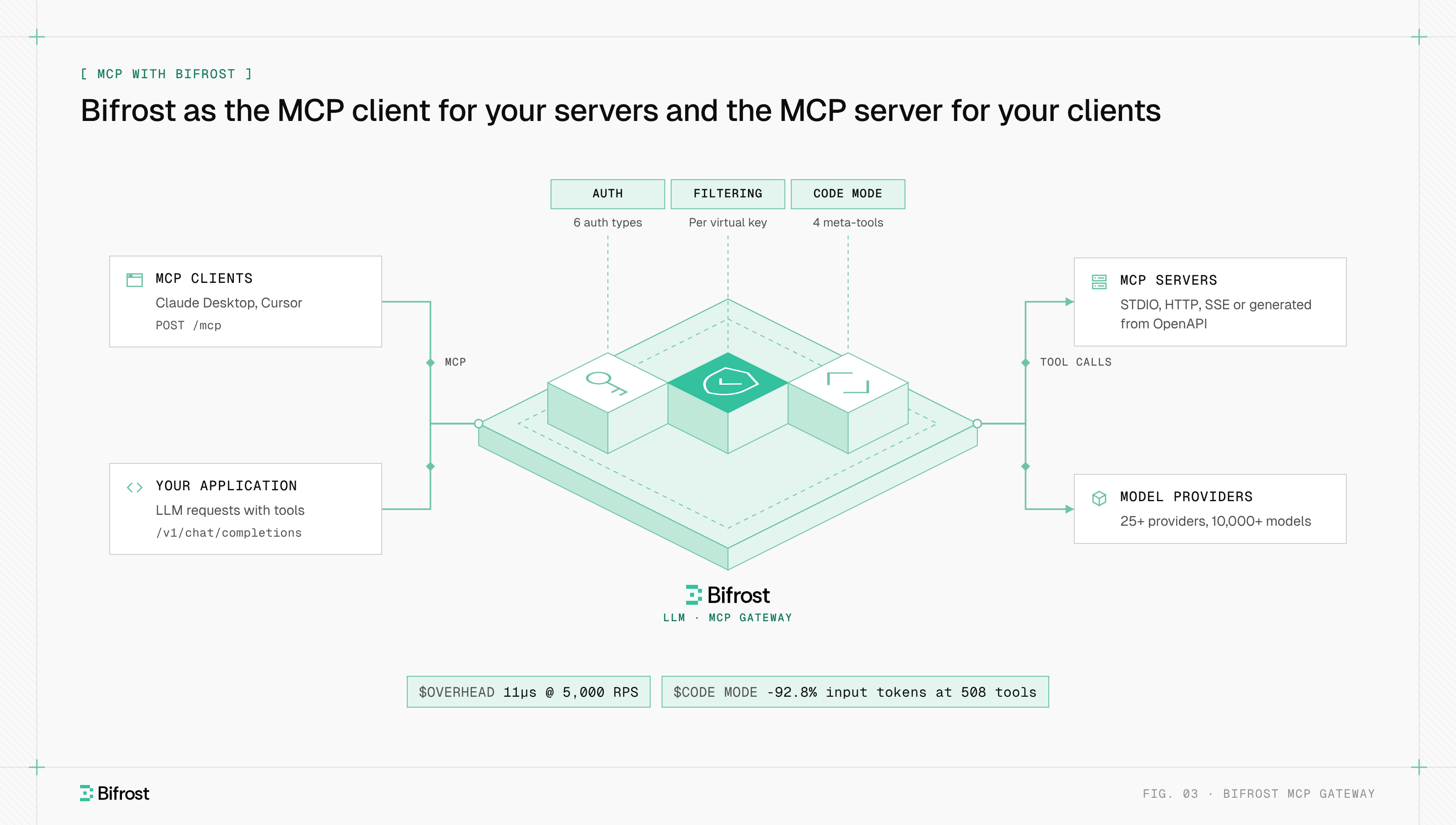 MCP clients and an application connect to Bifrost, which applies authentication, per-key tool filtering and Code Mode, then calls MCP servers over STDIO, HTTP or SSE