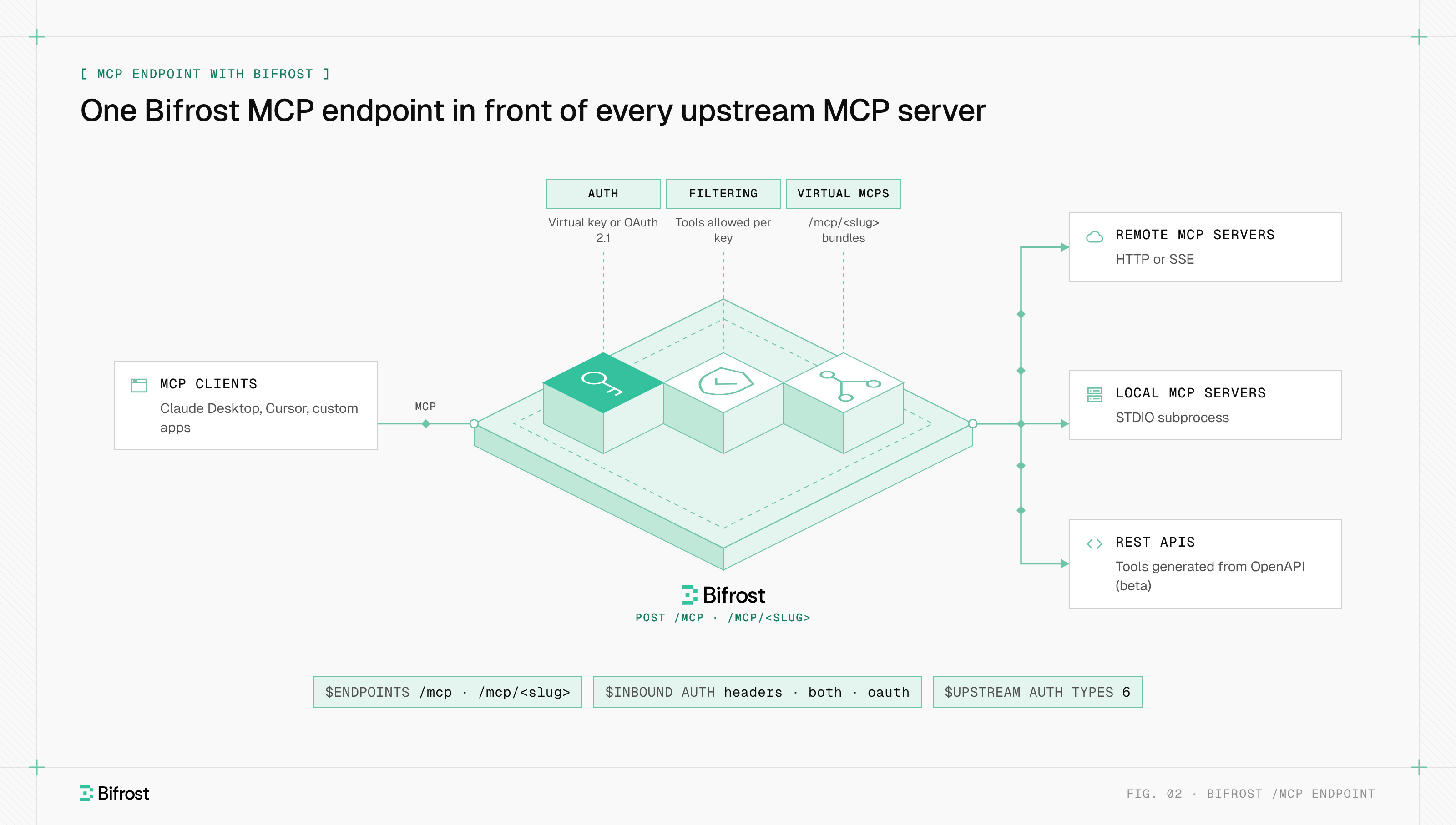 MCP clients connect to the Bifrost /mcp endpoint, which authenticates with virtual keys or OAuth, filters tools per key and serves Virtual MCP slugs, then calls upstream MCP servers