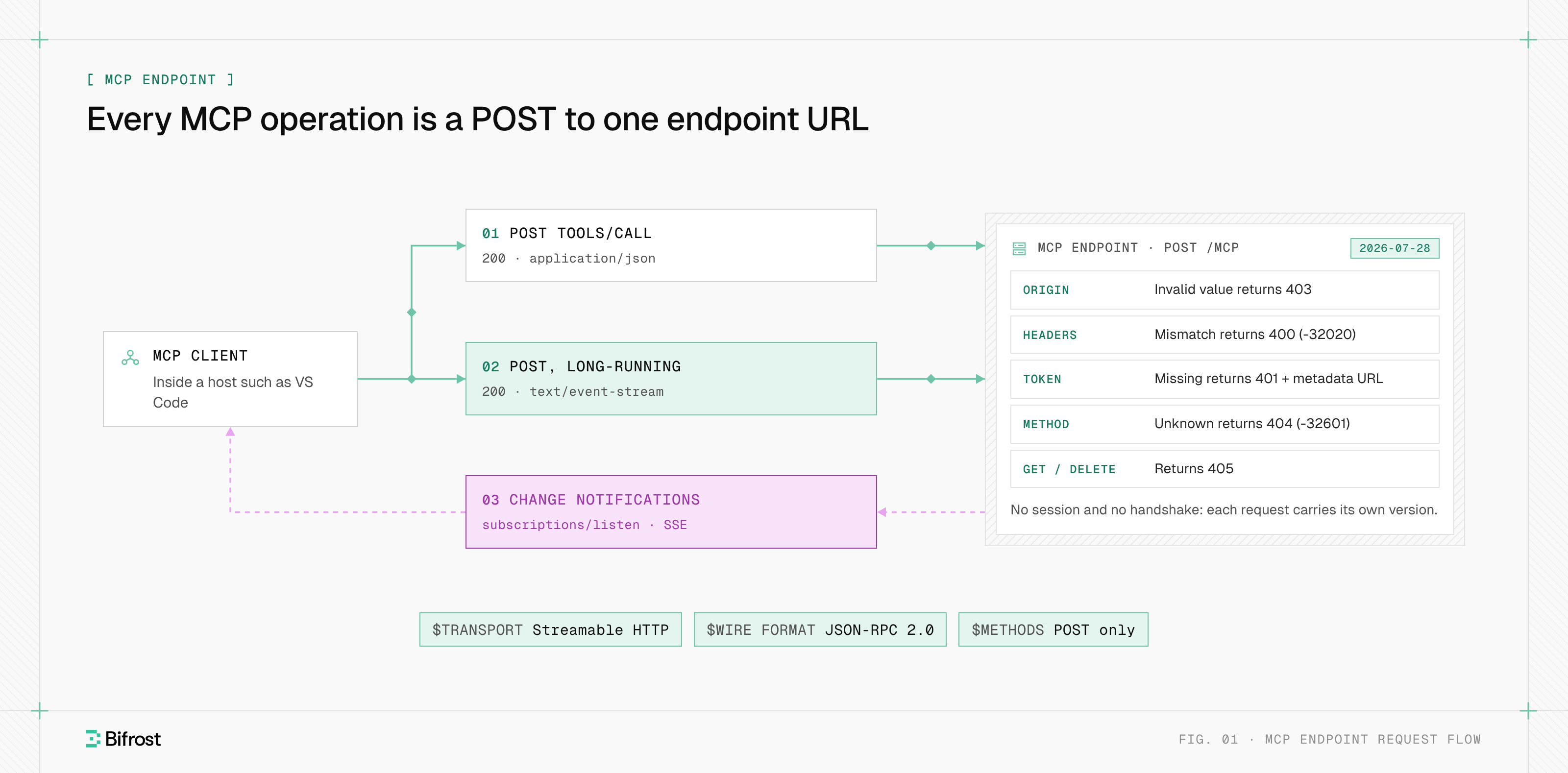 One URL labeled /mcp receiving POST requests from an AI client and fanning out to tools