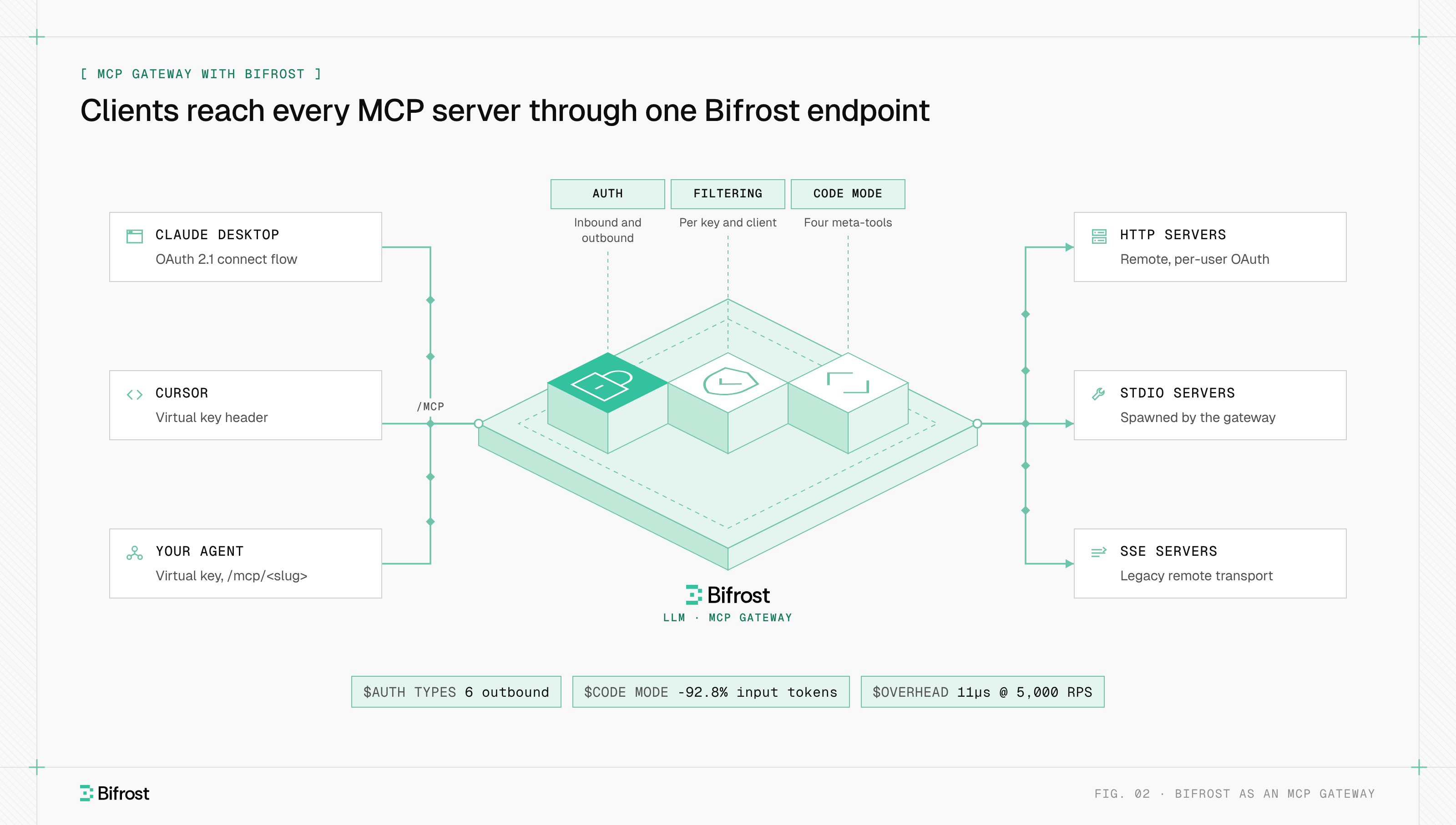 Claude Desktop, Cursor and an application connect to Bifrost at /mcp, which applies gateway authentication, tool filtering and Code Mode before calling STDIO, HTTP and SSE MCP servers