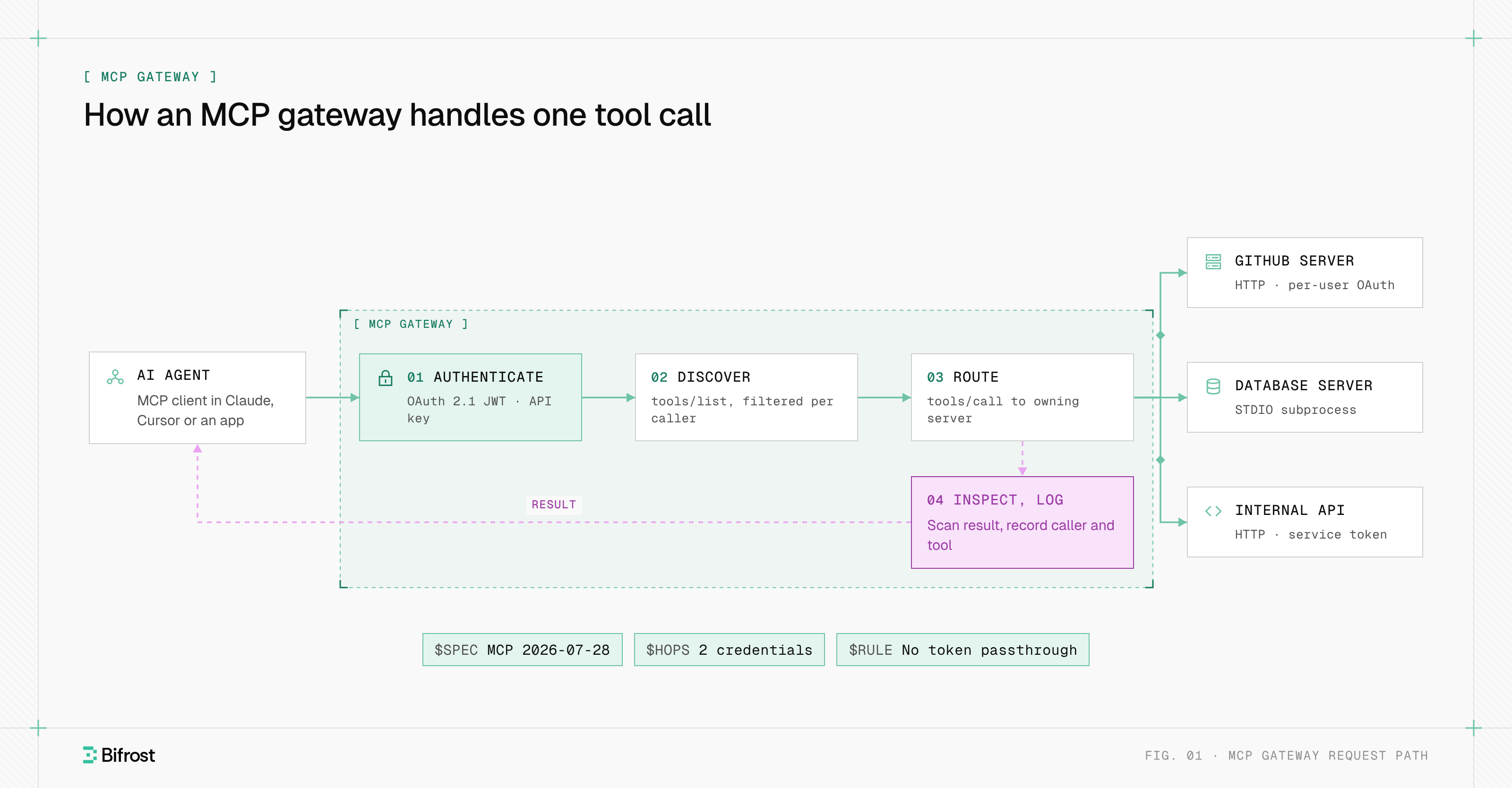 One MCP gateway between AI agents and MCP servers, with auth, filtering and logging