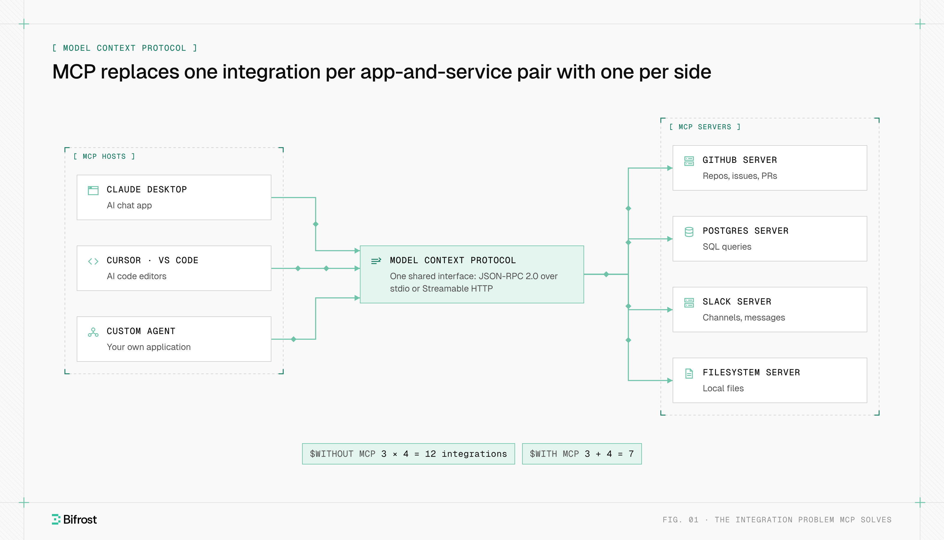 Three AI apps and four MCP servers joined by one protocol layer in the middle