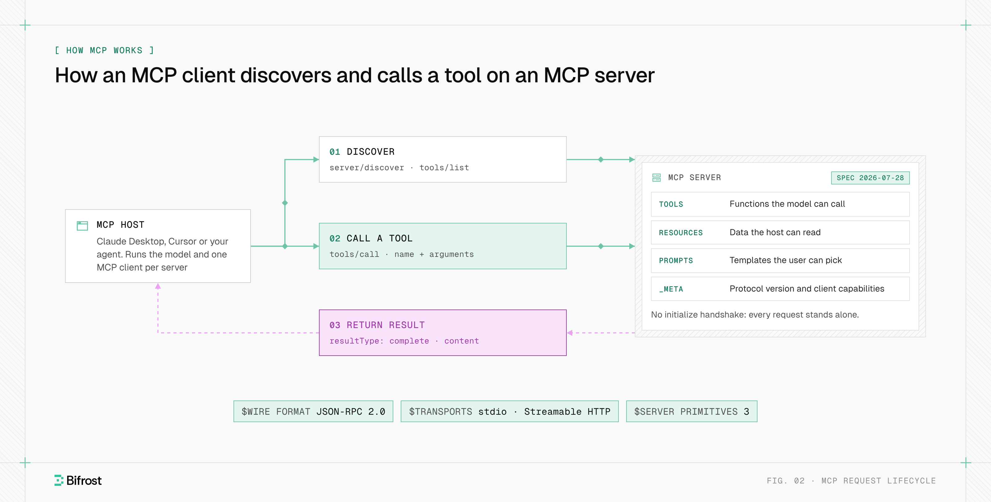 An MCP host with a model and one MCP client per server discovers tools with tools/list, sends a tools/call request, and receives a result it passes back to the model