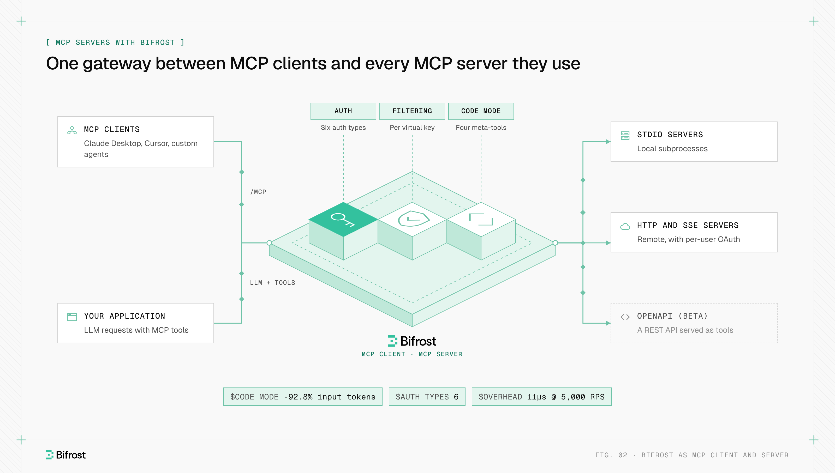 MCP clients and an application connect to Bifrost, which applies authentication, per-key tool filtering and Code Mode, then calls STDIO, HTTP or SSE servers and OpenAPI-generated tools