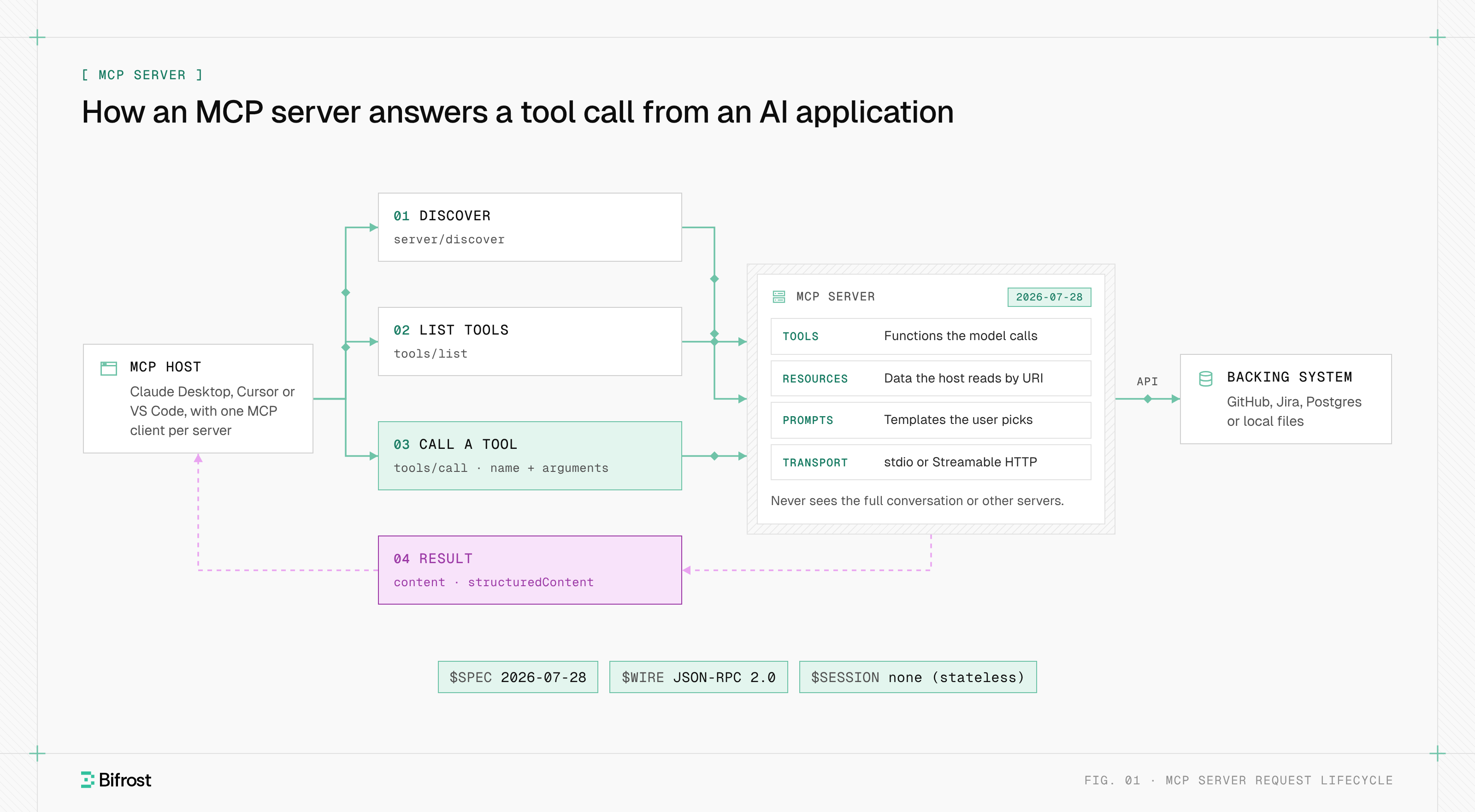 An MCP server exposing tools, resources and prompts between an AI app and a backing system