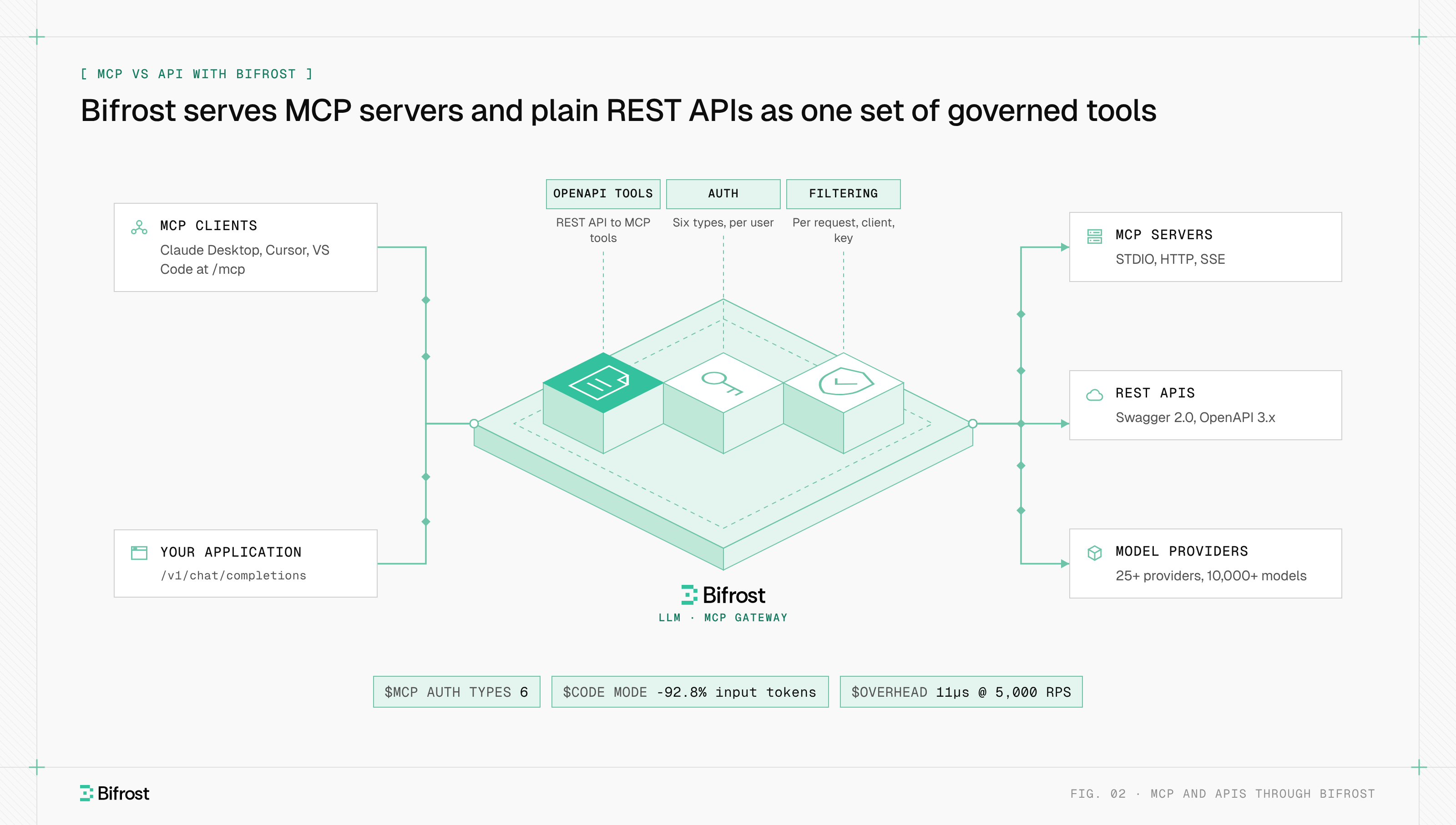 MCP clients and an application connect to Bifrost, which applies OpenAPI tool generation, authentication and tool filtering before calling MCP servers, REST APIs and model providers