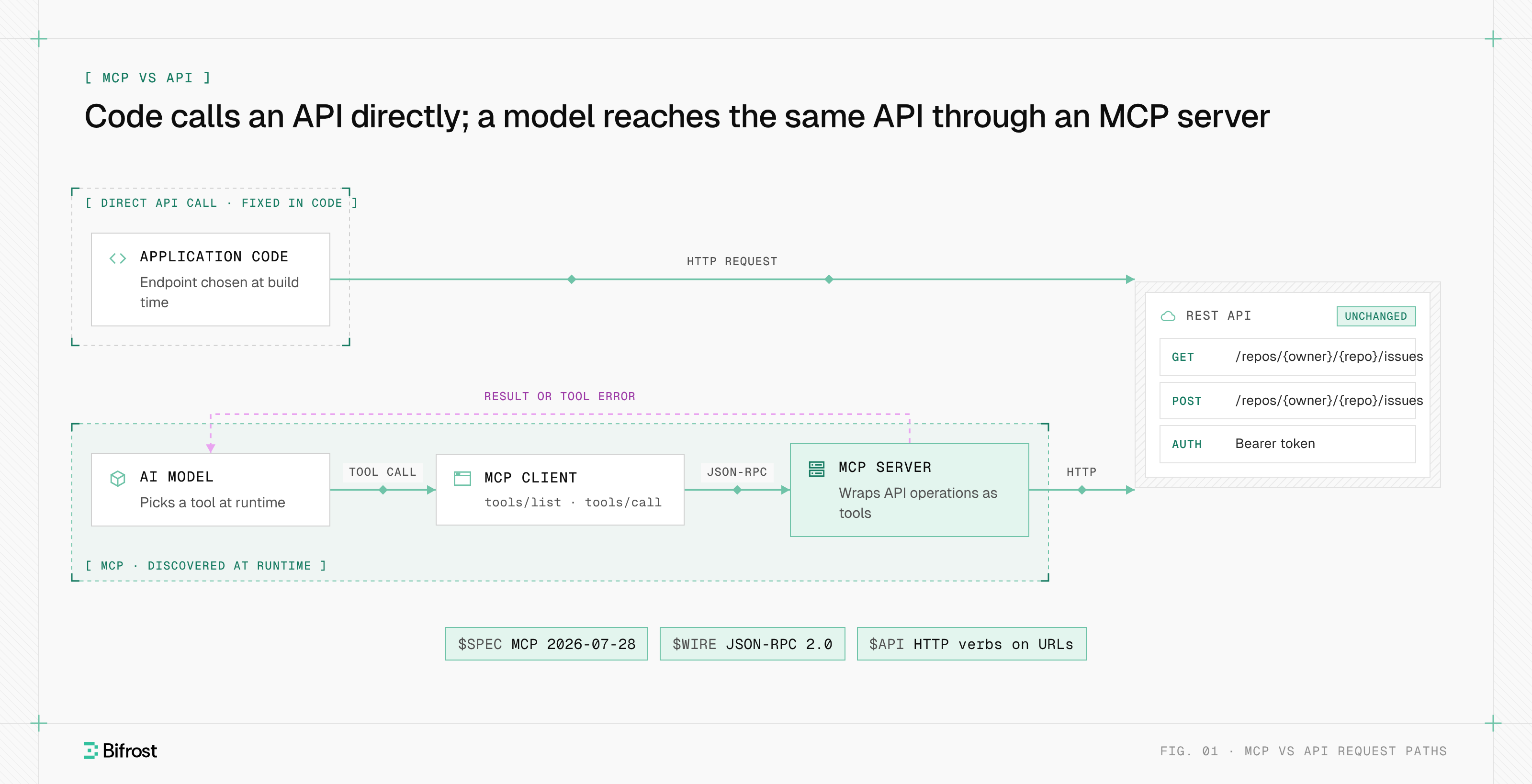 Application code calling a REST API directly, and an AI model reaching the same API through MCP