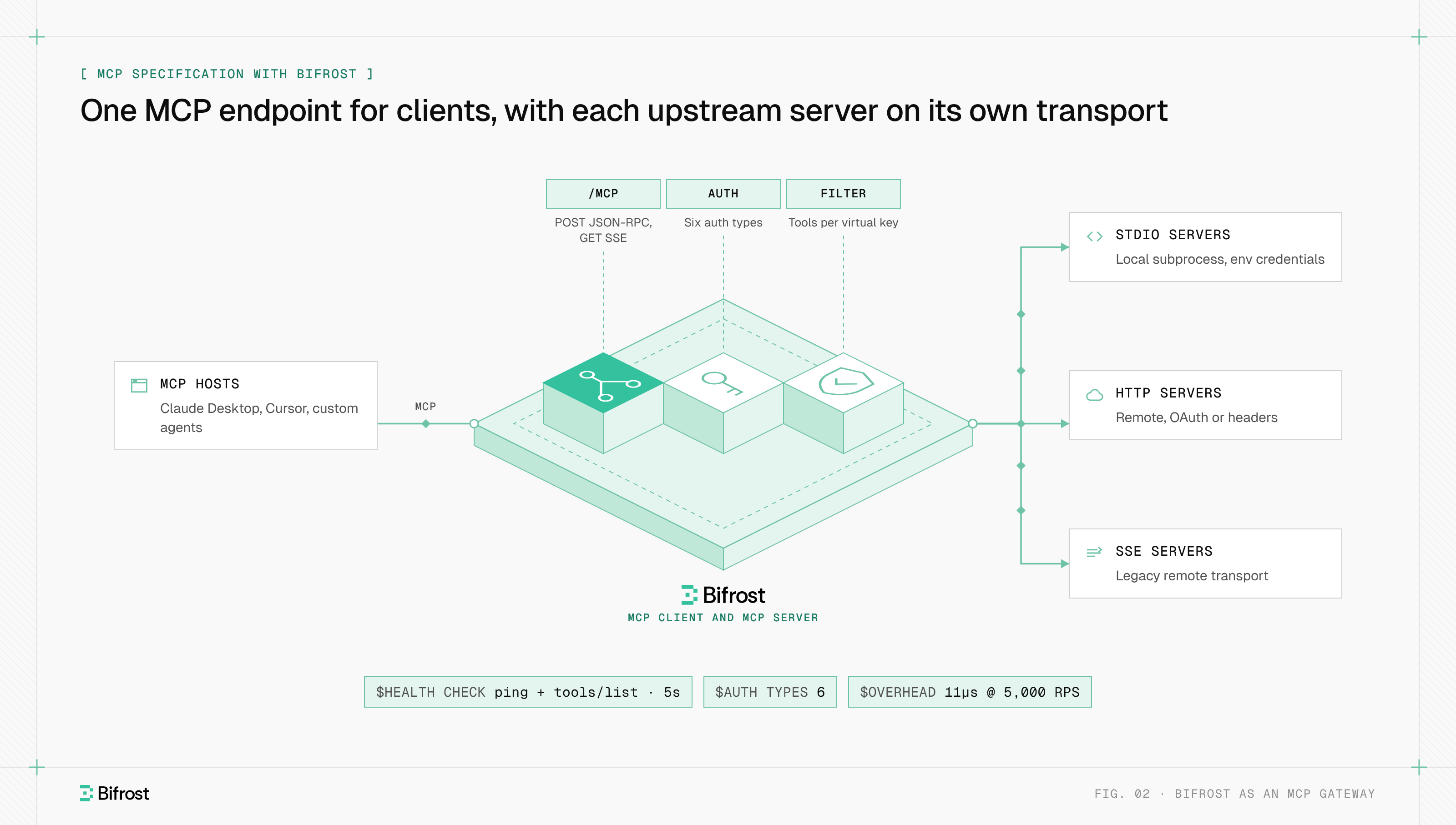 MCP hosts connect to the Bifrost /mcp endpoint, which applies auth and per-key tool filtering, then calls upstream MCP servers over STDIO, HTTP or SSE