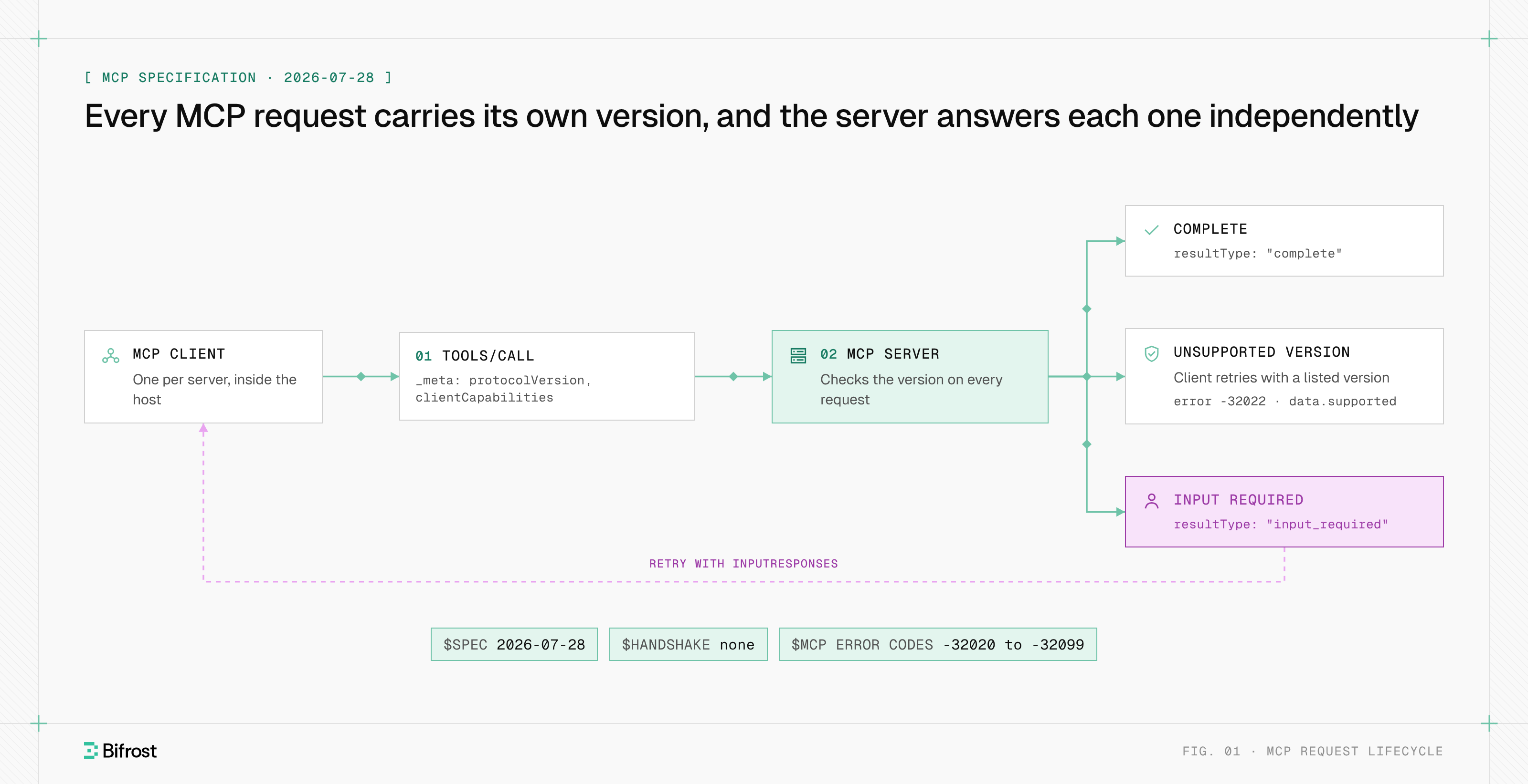 A dated MCP spec document with JSON-RPC messages flowing between a host and two MCP servers
